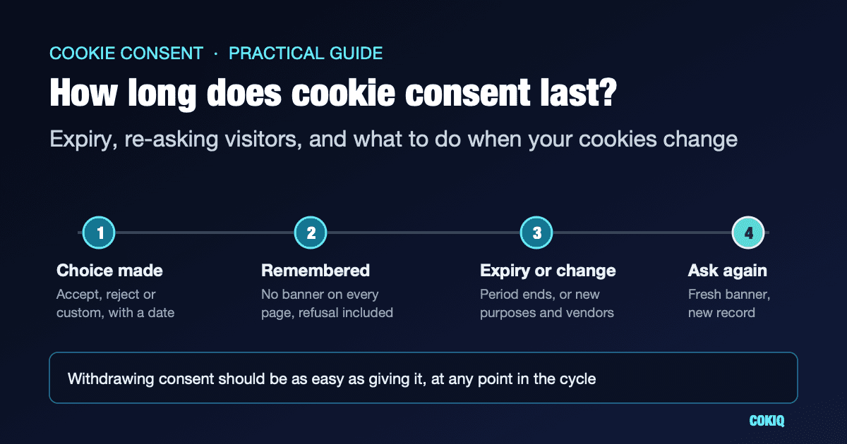 Timeline of a cookie consent choice: choice made, remembered across pages, expiry or a change in cookies, then the visitor is asked again