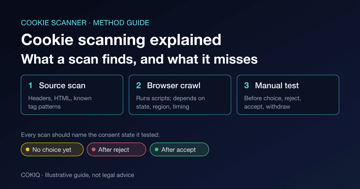 Cookie scanning explained: source scan, browser crawl and manual test compared, with the three consent states every scan should cover