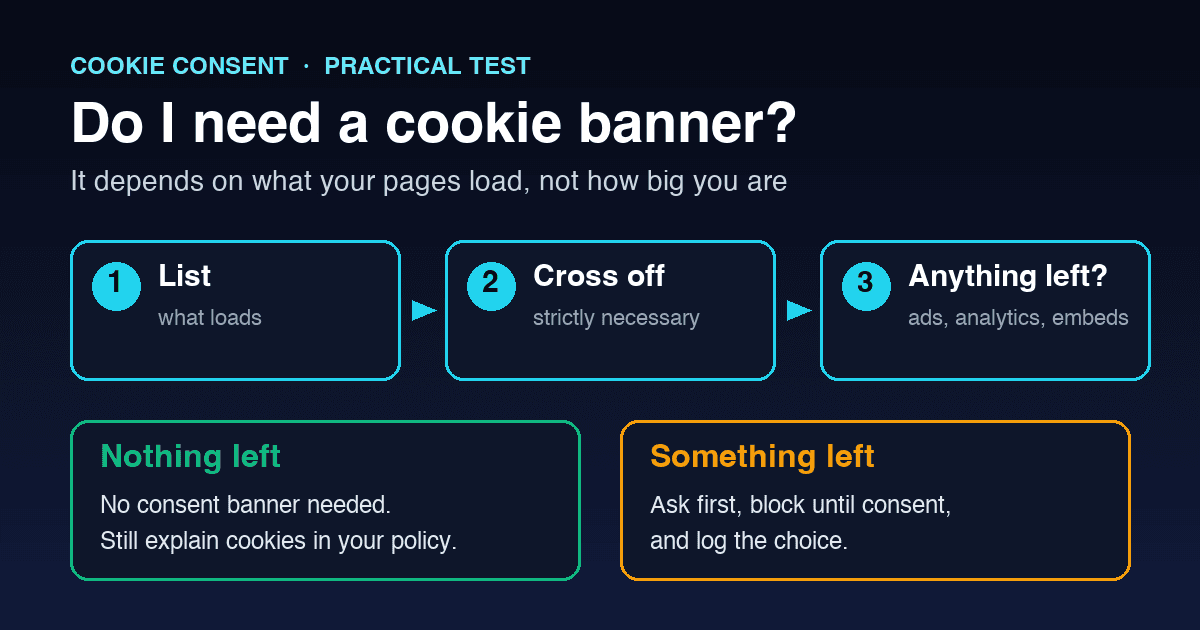 Decision flow: list what your site loads, cross off strictly necessary items, and if analytics, ads, embeds or chat remain, you need a consent banner